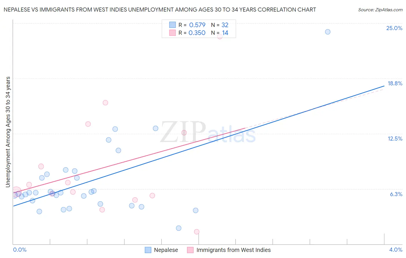 Nepalese vs Immigrants from West Indies Unemployment Among Ages 30 to 34 years