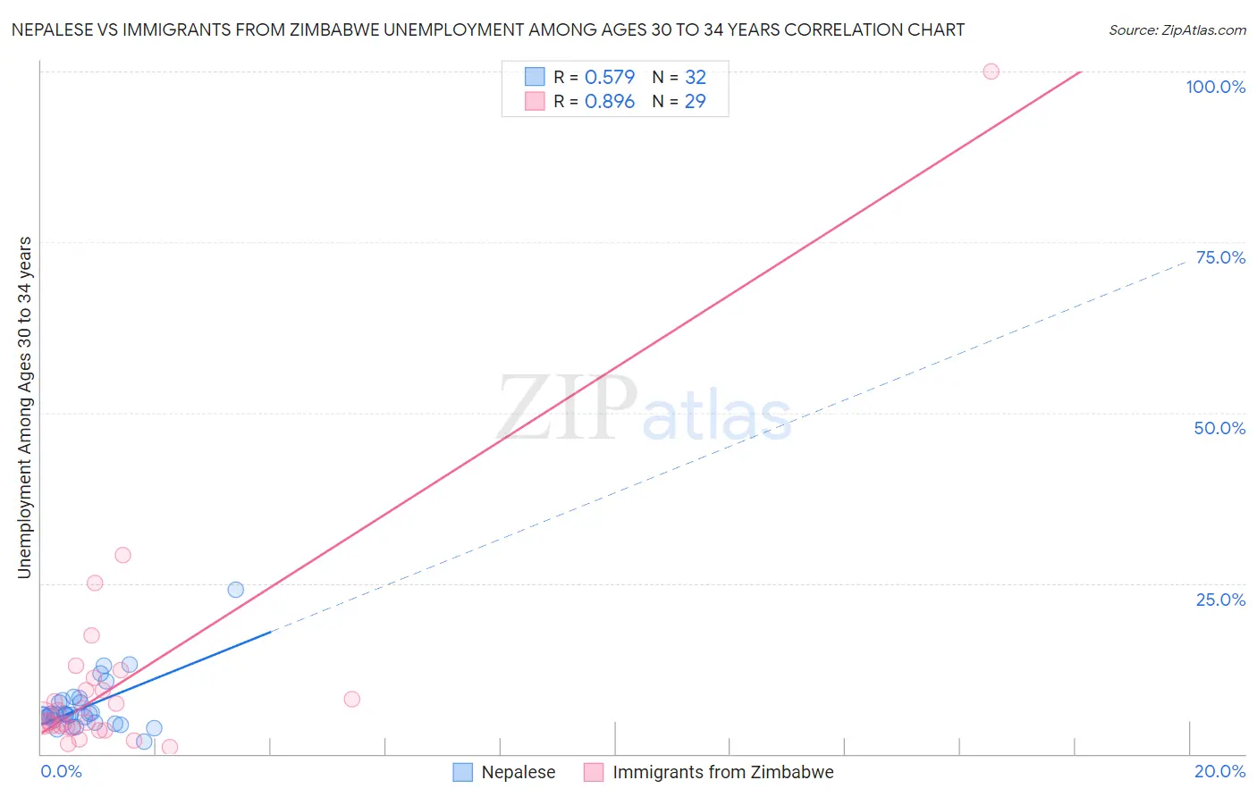 Nepalese vs Immigrants from Zimbabwe Unemployment Among Ages 30 to 34 years