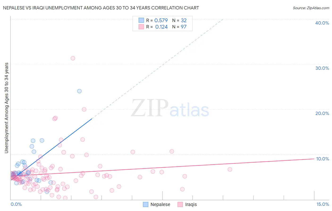 Nepalese vs Iraqi Unemployment Among Ages 30 to 34 years