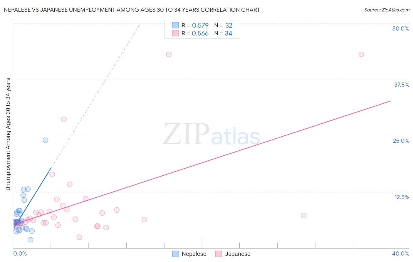 Nepalese vs Japanese Unemployment Among Ages 30 to 34 years