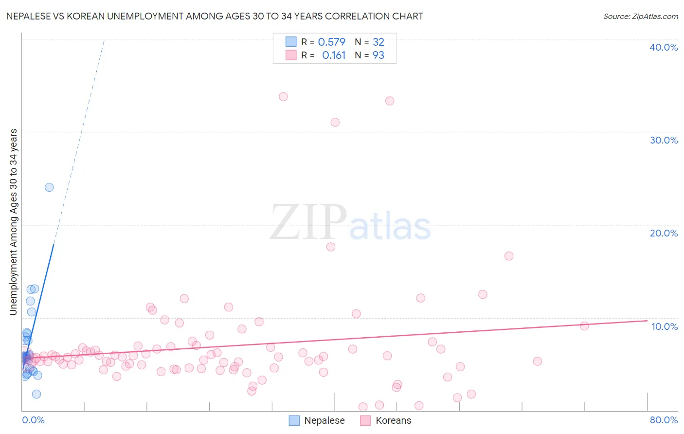 Nepalese vs Korean Unemployment Among Ages 30 to 34 years