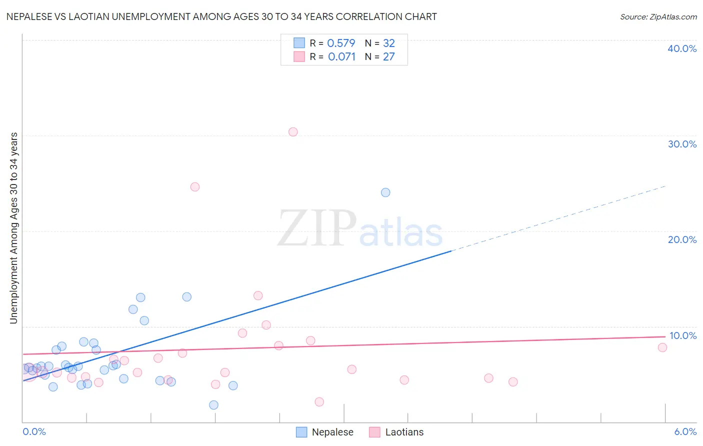 Nepalese vs Laotian Unemployment Among Ages 30 to 34 years