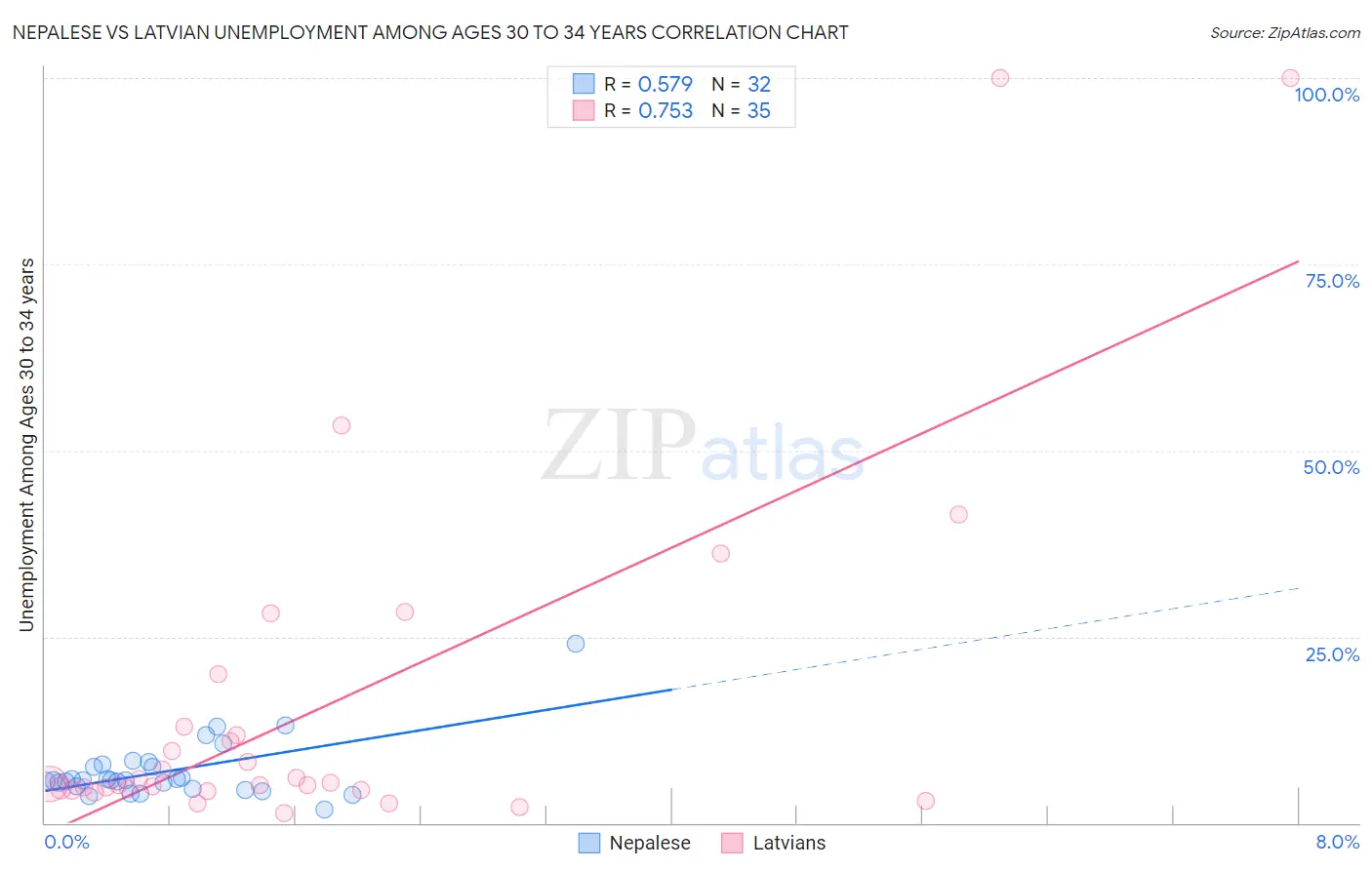 Nepalese vs Latvian Unemployment Among Ages 30 to 34 years