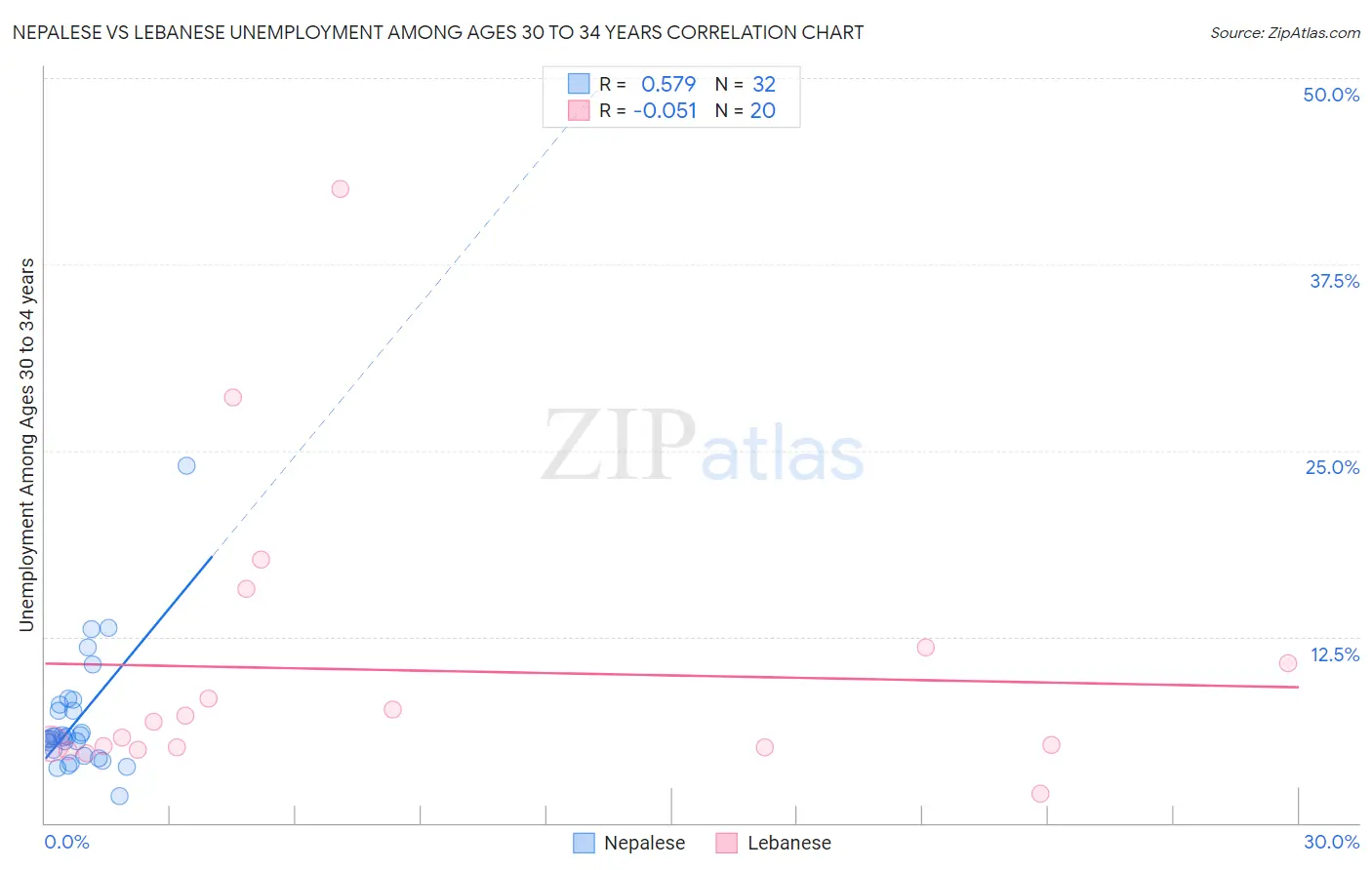 Nepalese vs Lebanese Unemployment Among Ages 30 to 34 years