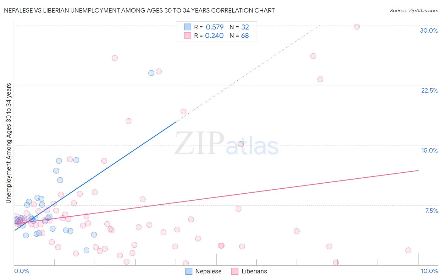 Nepalese vs Liberian Unemployment Among Ages 30 to 34 years