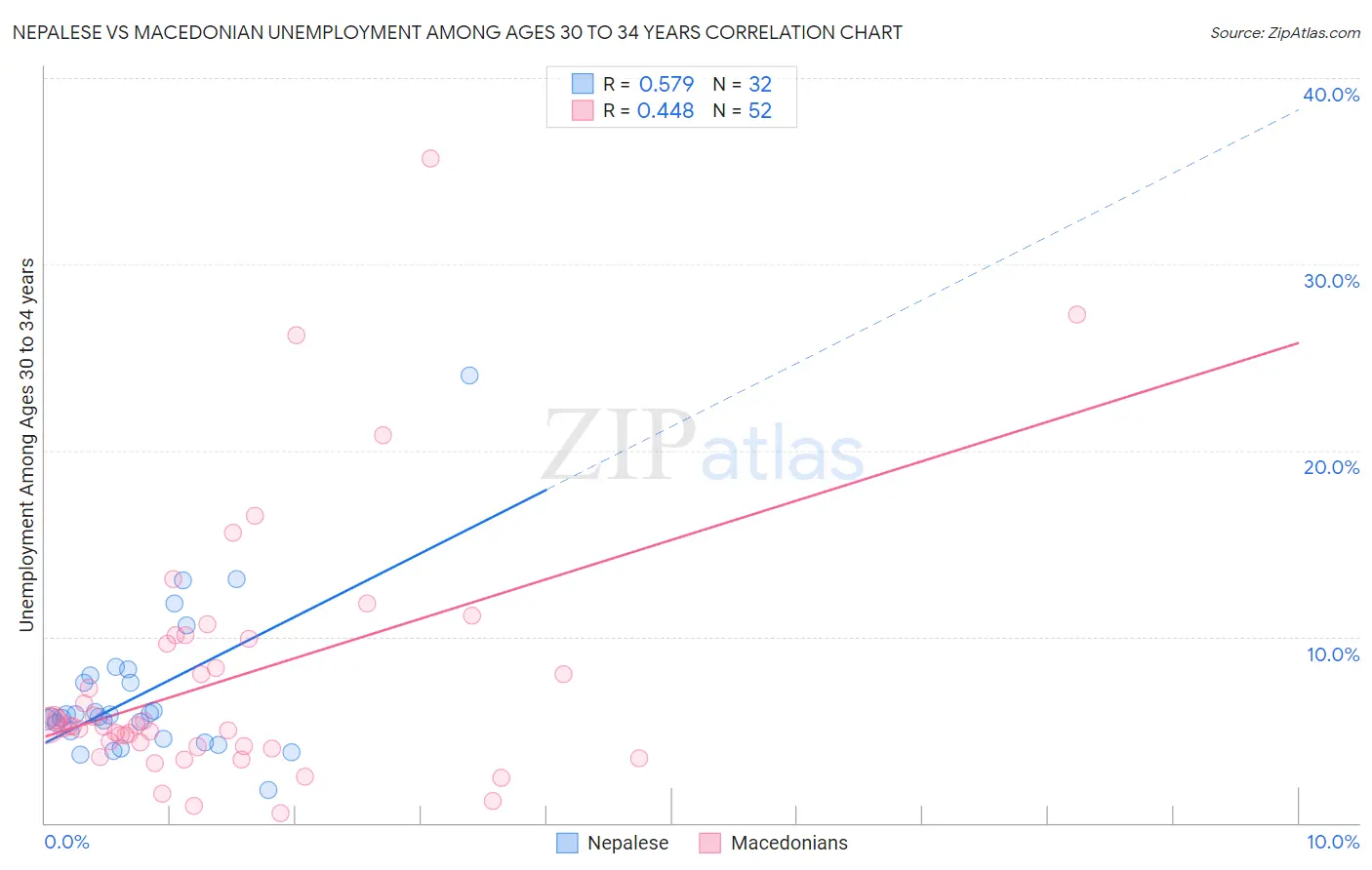 Nepalese vs Macedonian Unemployment Among Ages 30 to 34 years