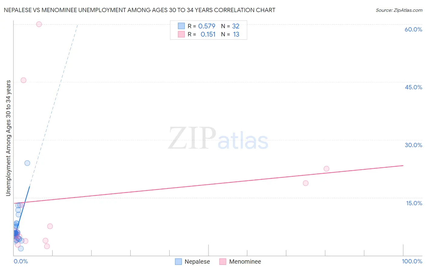 Nepalese vs Menominee Unemployment Among Ages 30 to 34 years