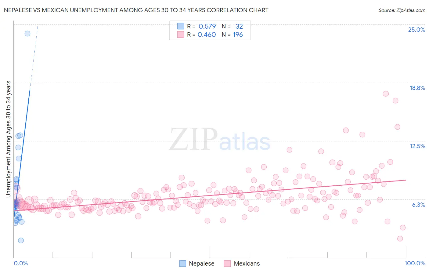 Nepalese vs Mexican Unemployment Among Ages 30 to 34 years