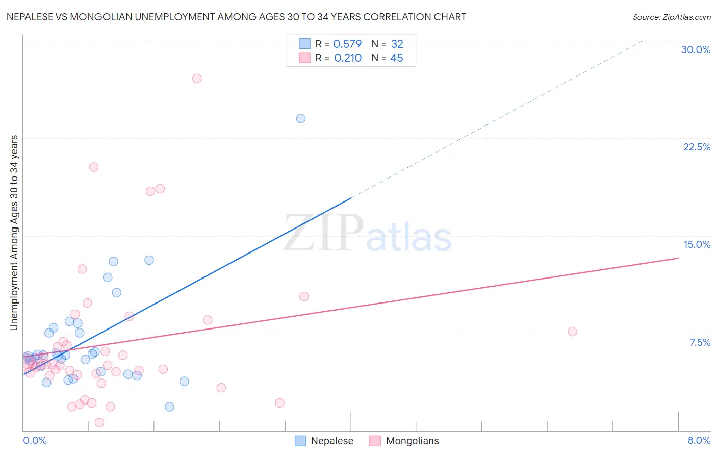 Nepalese vs Mongolian Unemployment Among Ages 30 to 34 years