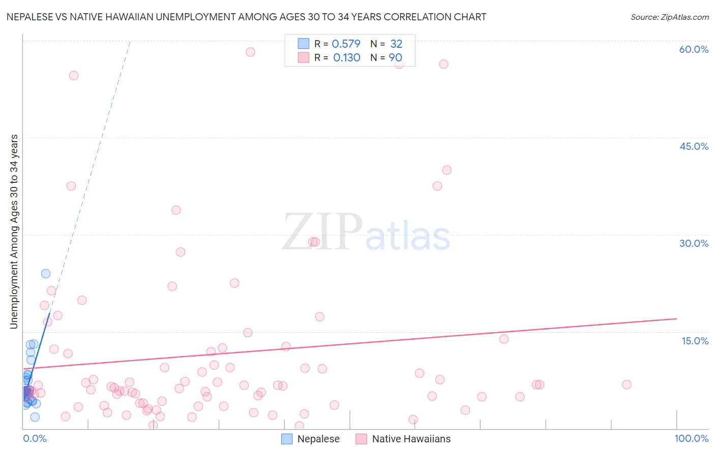 Nepalese vs Native Hawaiian Unemployment Among Ages 30 to 34 years