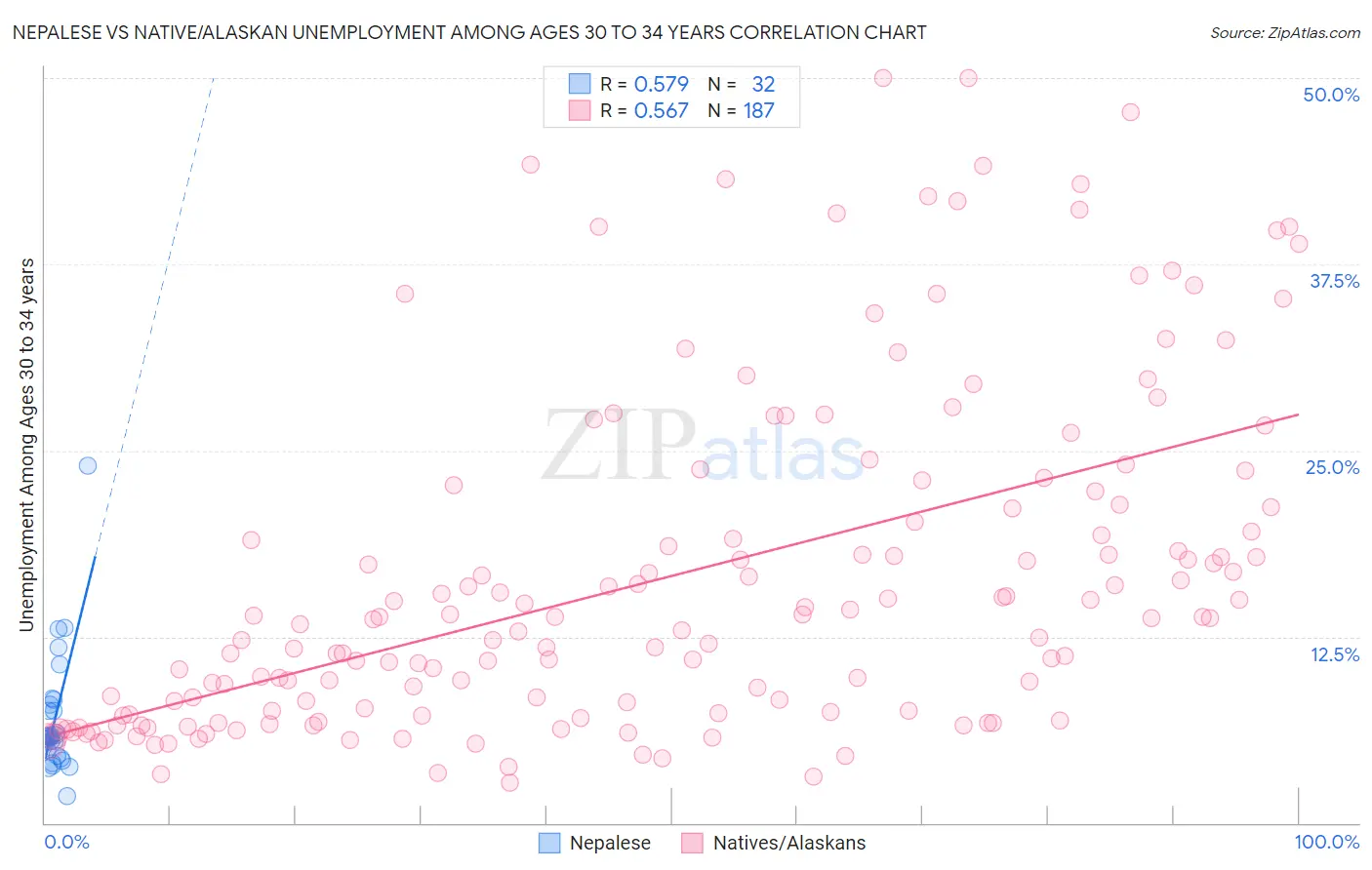 Nepalese vs Native/Alaskan Unemployment Among Ages 30 to 34 years