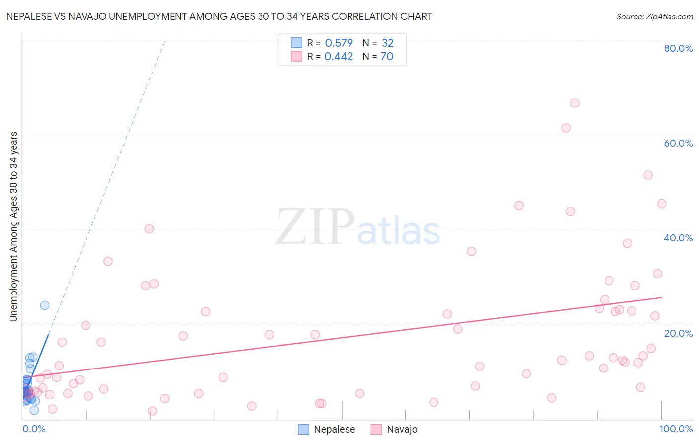 Nepalese vs Navajo Unemployment Among Ages 30 to 34 years