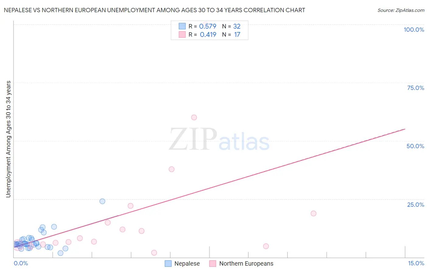 Nepalese vs Northern European Unemployment Among Ages 30 to 34 years