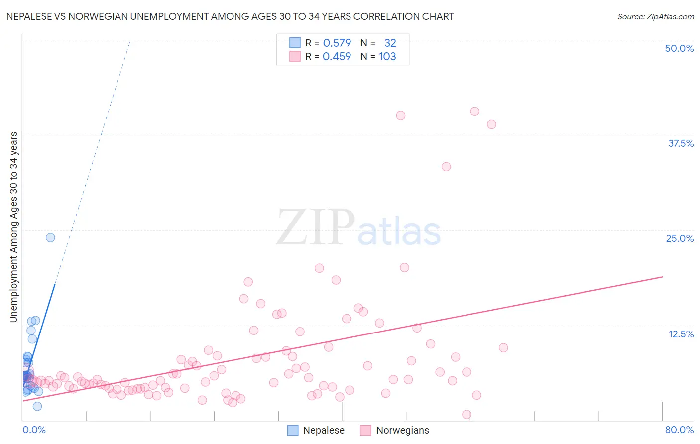 Nepalese vs Norwegian Unemployment Among Ages 30 to 34 years