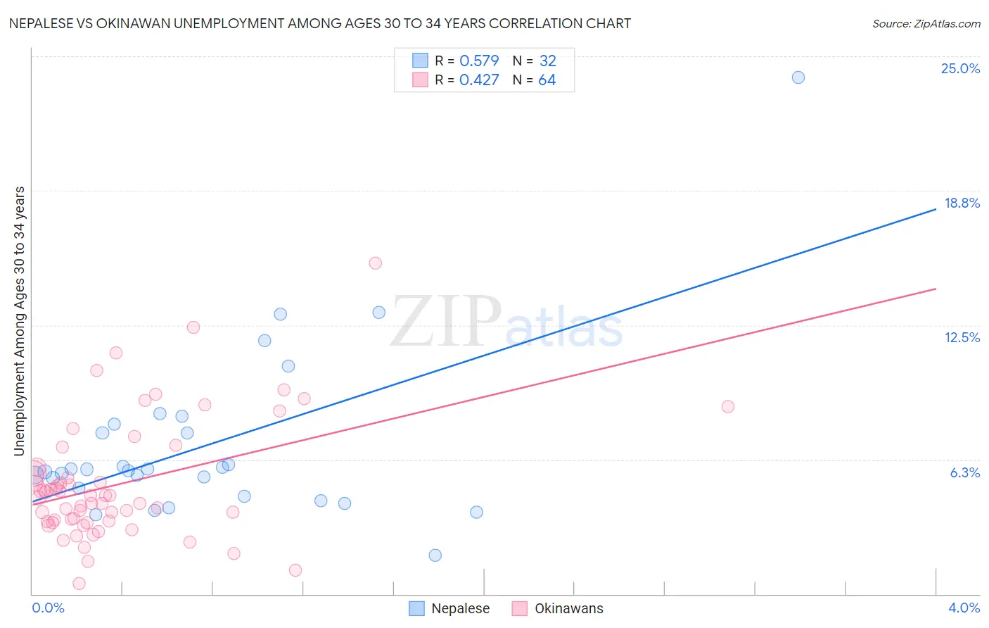 Nepalese vs Okinawan Unemployment Among Ages 30 to 34 years