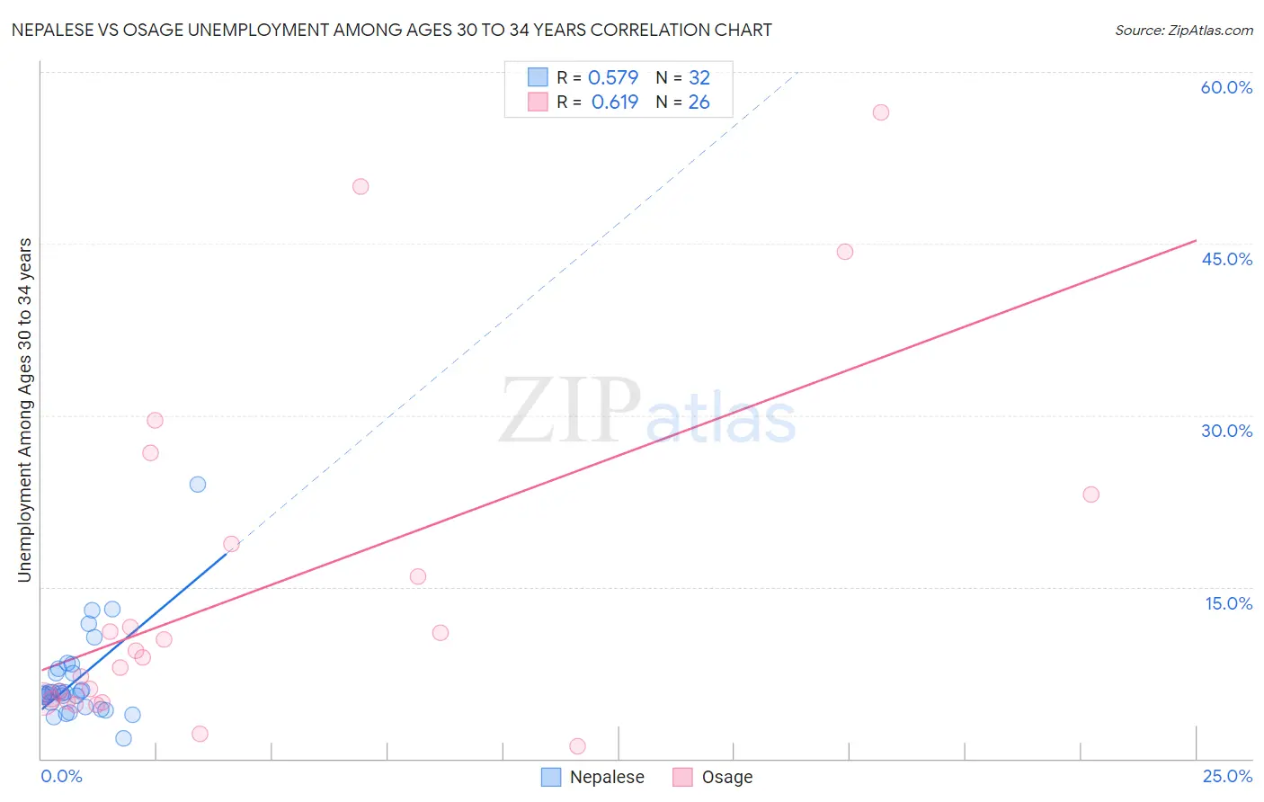 Nepalese vs Osage Unemployment Among Ages 30 to 34 years