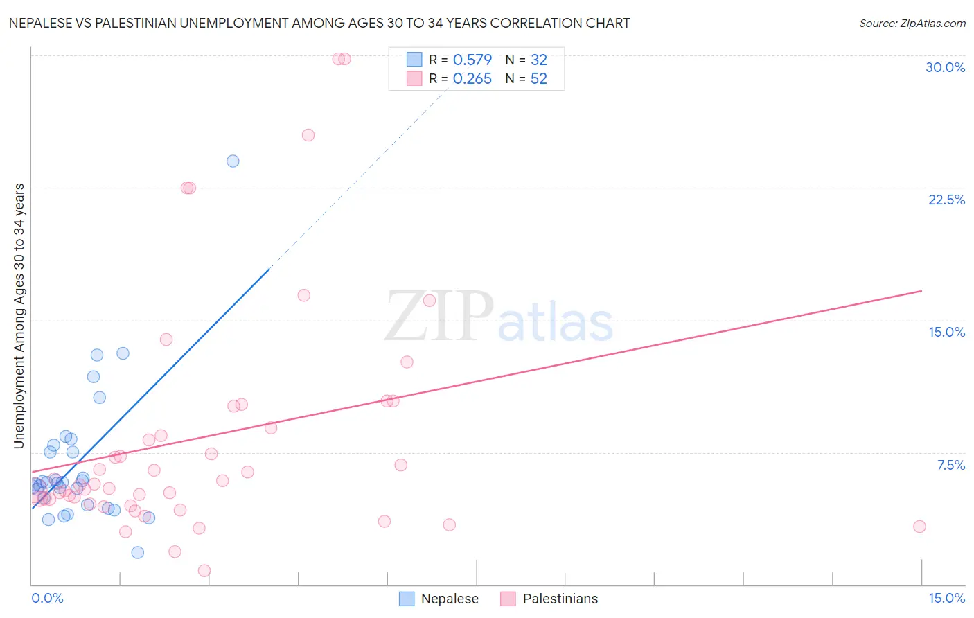 Nepalese vs Palestinian Unemployment Among Ages 30 to 34 years