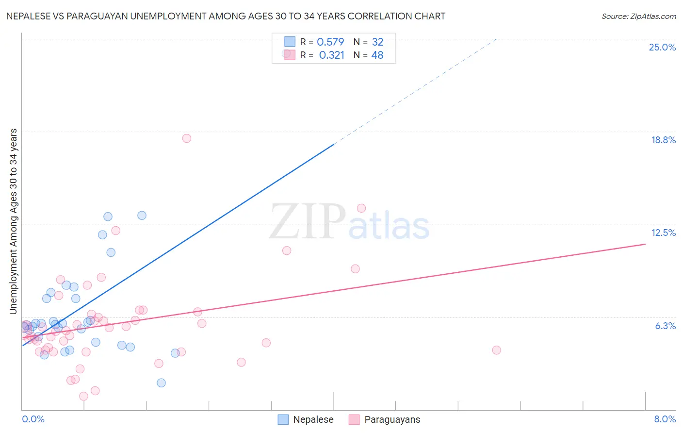 Nepalese vs Paraguayan Unemployment Among Ages 30 to 34 years