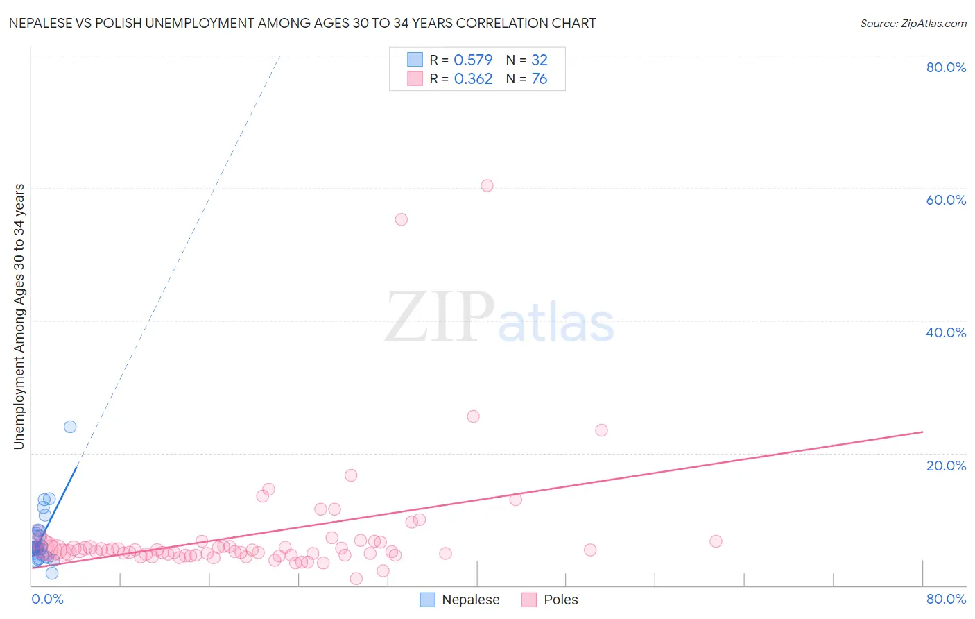 Nepalese vs Polish Unemployment Among Ages 30 to 34 years