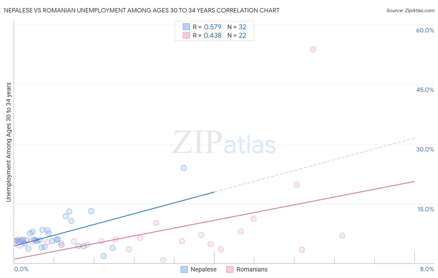 Nepalese vs Romanian Unemployment Among Ages 30 to 34 years