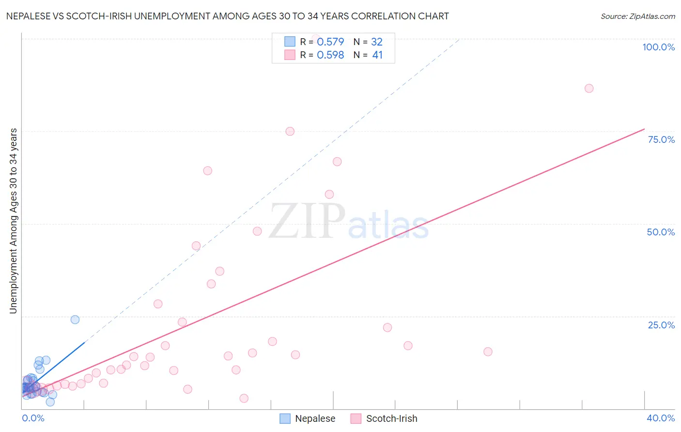 Nepalese vs Scotch-Irish Unemployment Among Ages 30 to 34 years