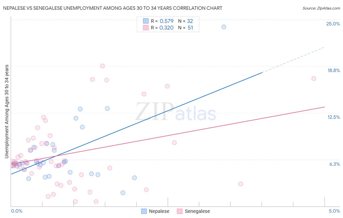 Nepalese vs Senegalese Unemployment Among Ages 30 to 34 years