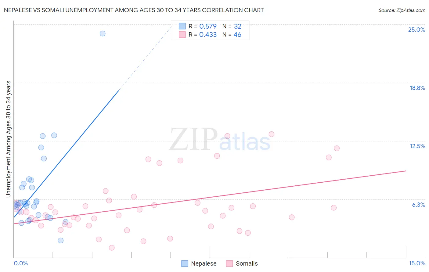 Nepalese vs Somali Unemployment Among Ages 30 to 34 years