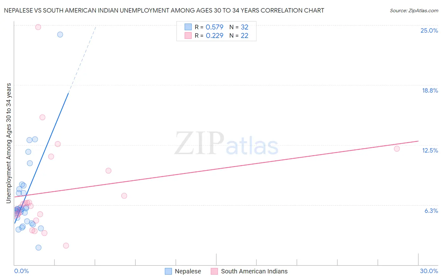 Nepalese vs South American Indian Unemployment Among Ages 30 to 34 years