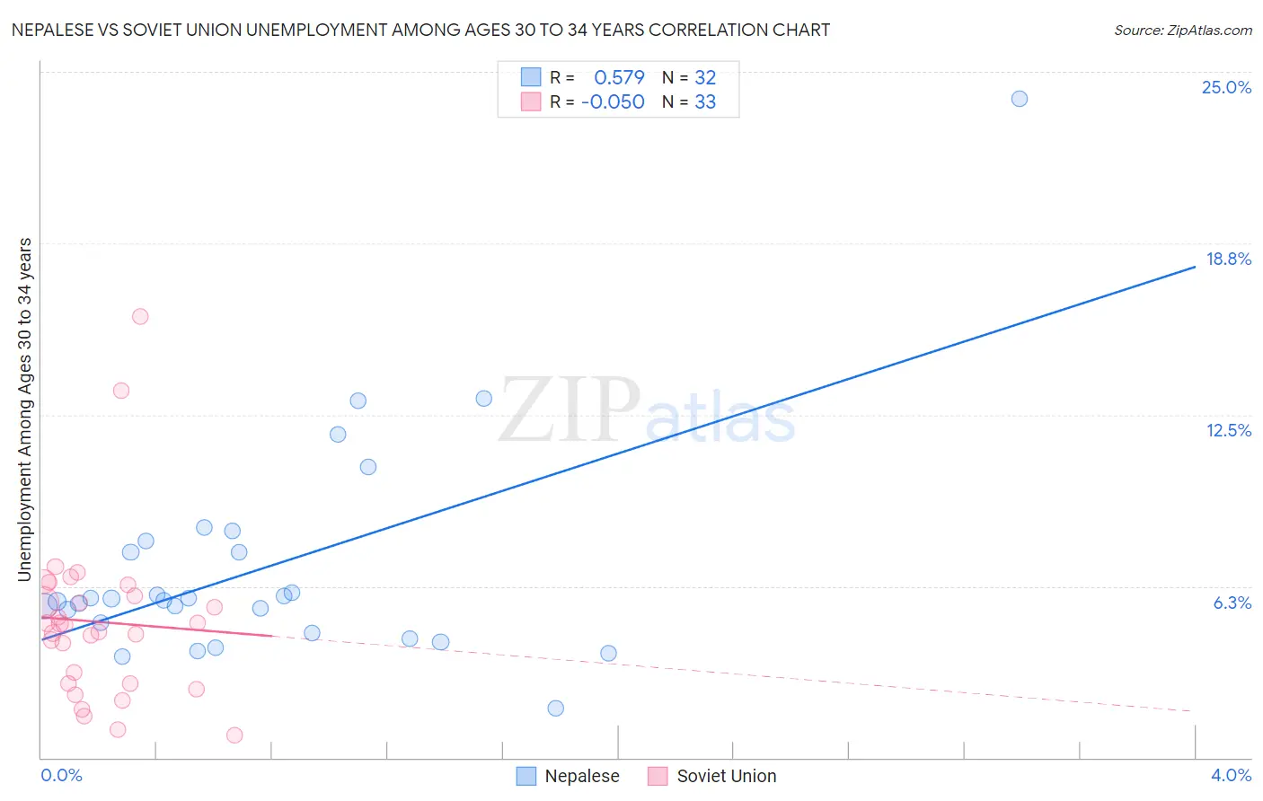 Nepalese vs Soviet Union Unemployment Among Ages 30 to 34 years