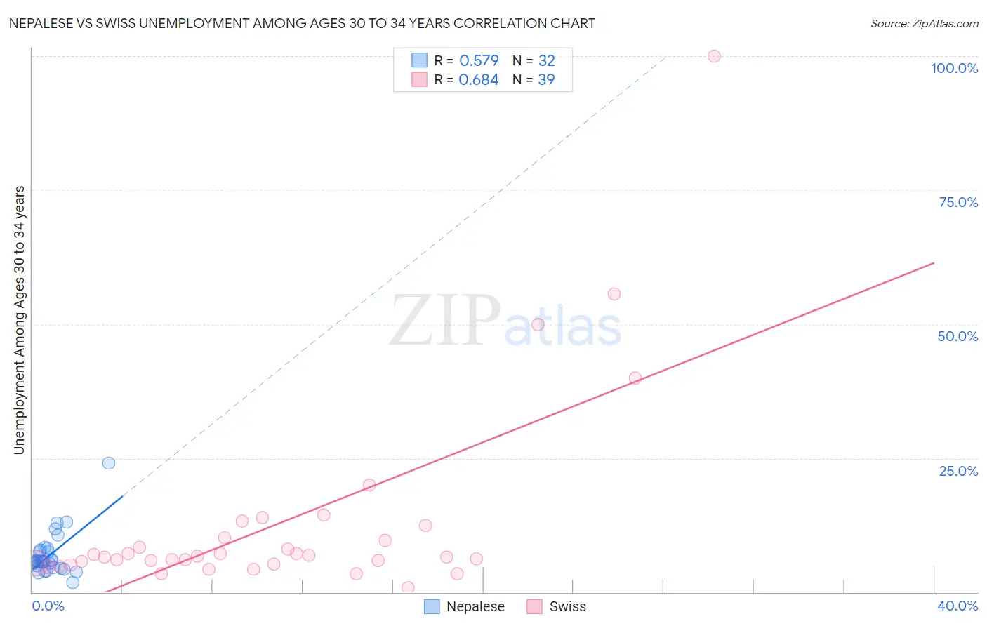 Nepalese vs Swiss Unemployment Among Ages 30 to 34 years
