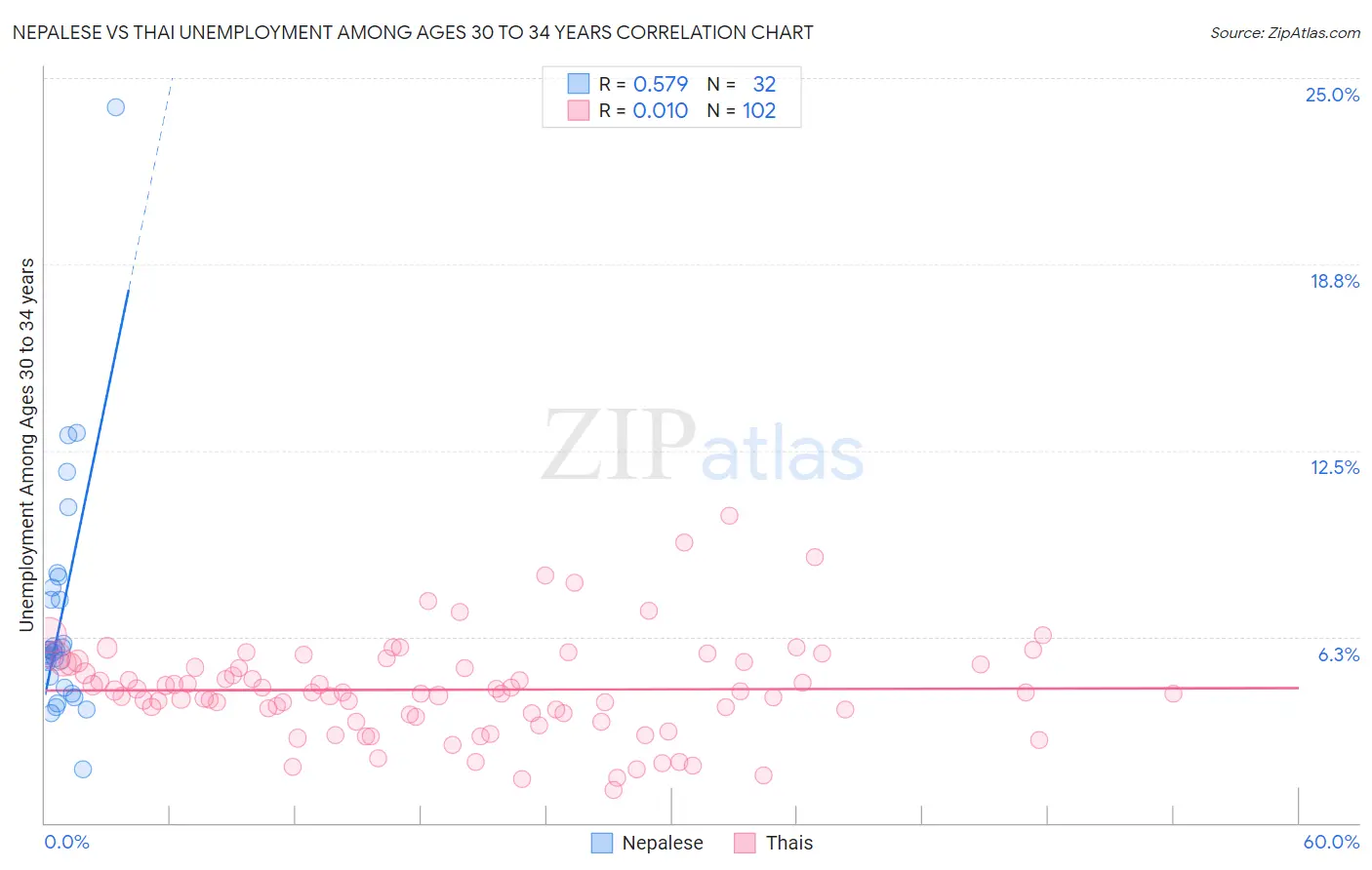 Nepalese vs Thai Unemployment Among Ages 30 to 34 years