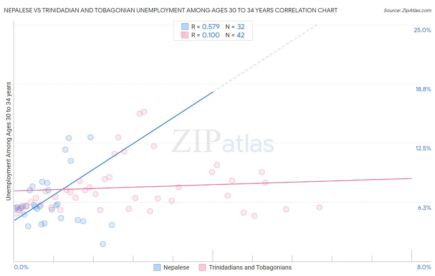 Nepalese vs Trinidadian and Tobagonian Unemployment Among Ages 30 to 34 years