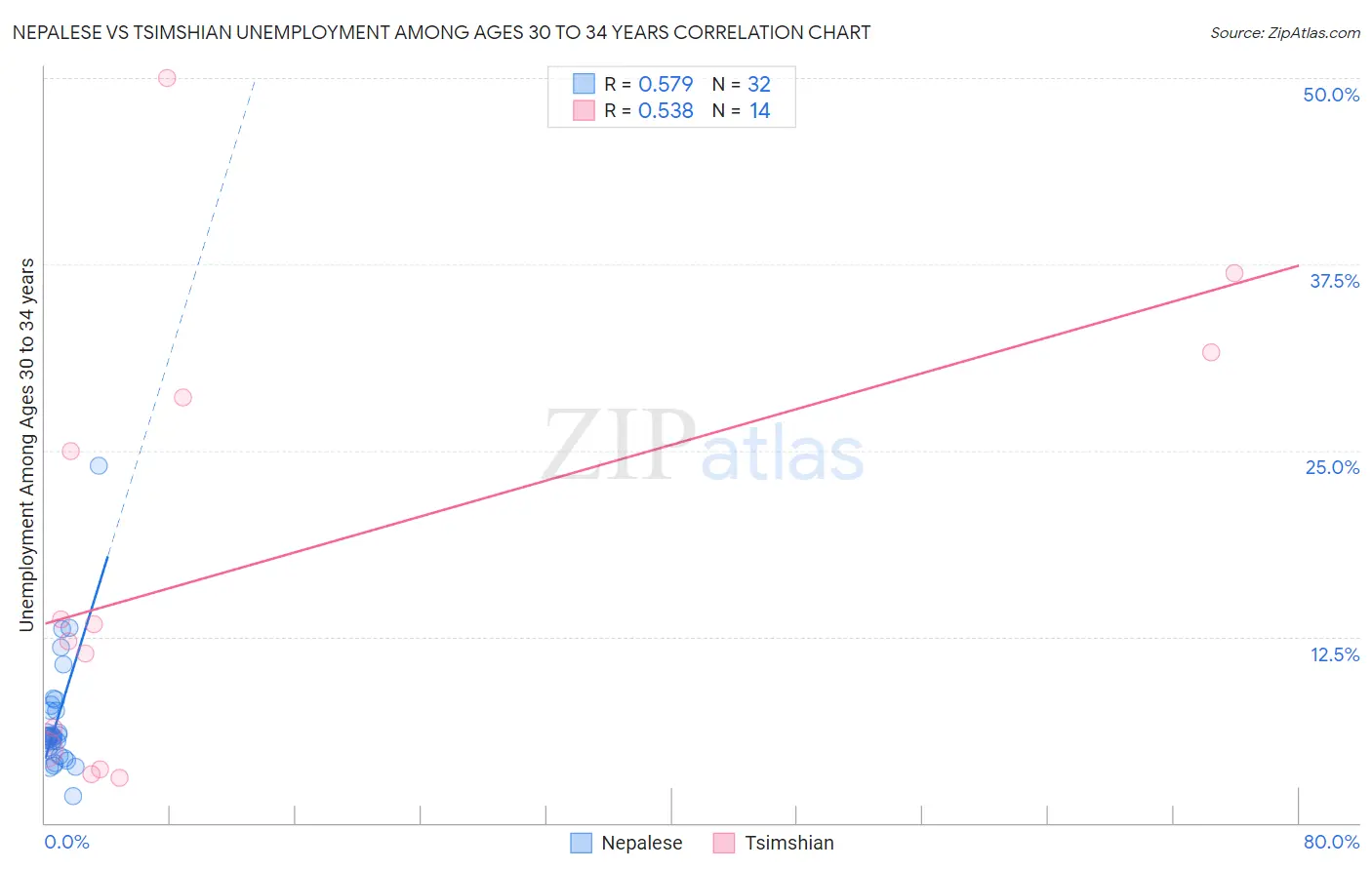Nepalese vs Tsimshian Unemployment Among Ages 30 to 34 years