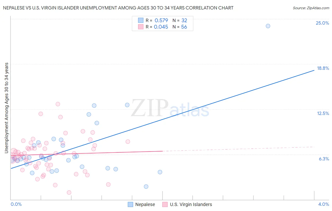 Nepalese vs U.S. Virgin Islander Unemployment Among Ages 30 to 34 years