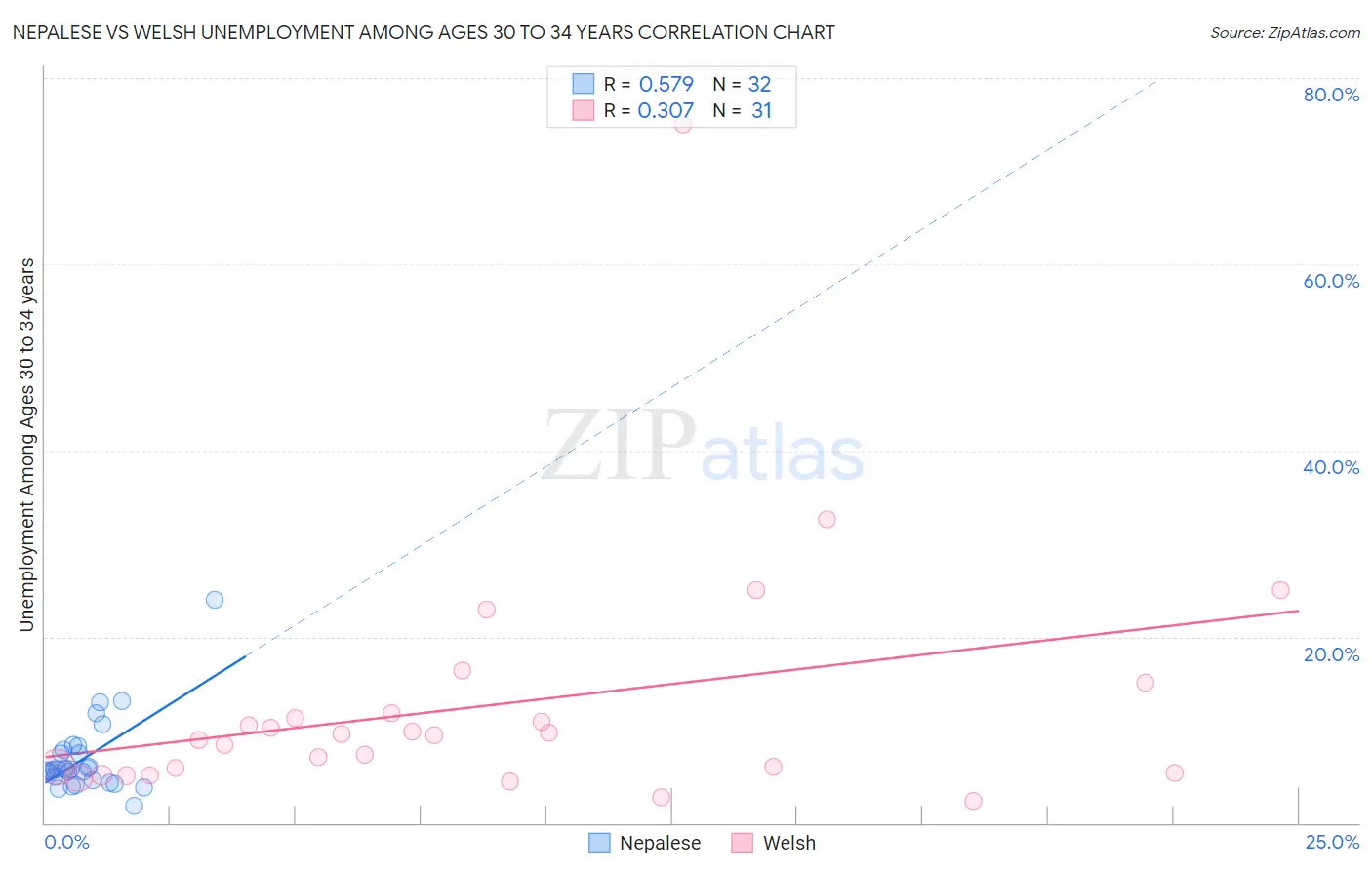 Nepalese vs Welsh Unemployment Among Ages 30 to 34 years