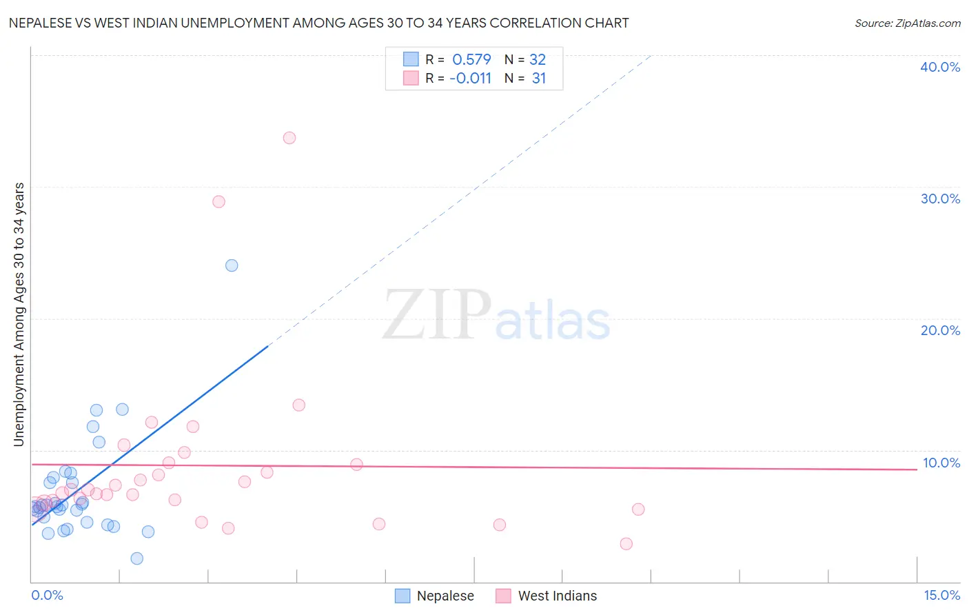 Nepalese vs West Indian Unemployment Among Ages 30 to 34 years