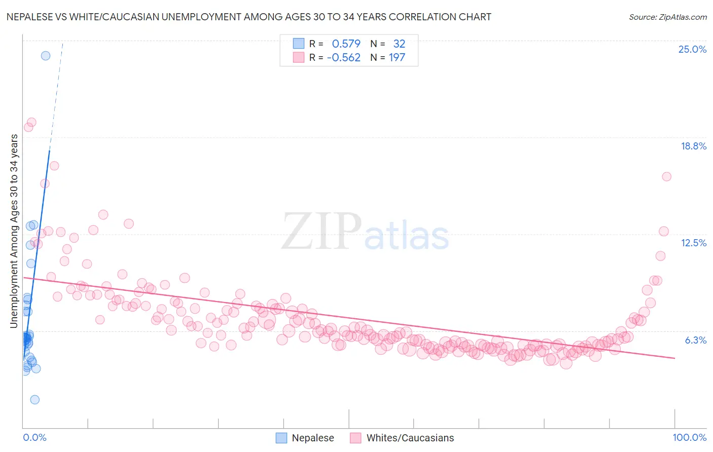 Nepalese vs White/Caucasian Unemployment Among Ages 30 to 34 years