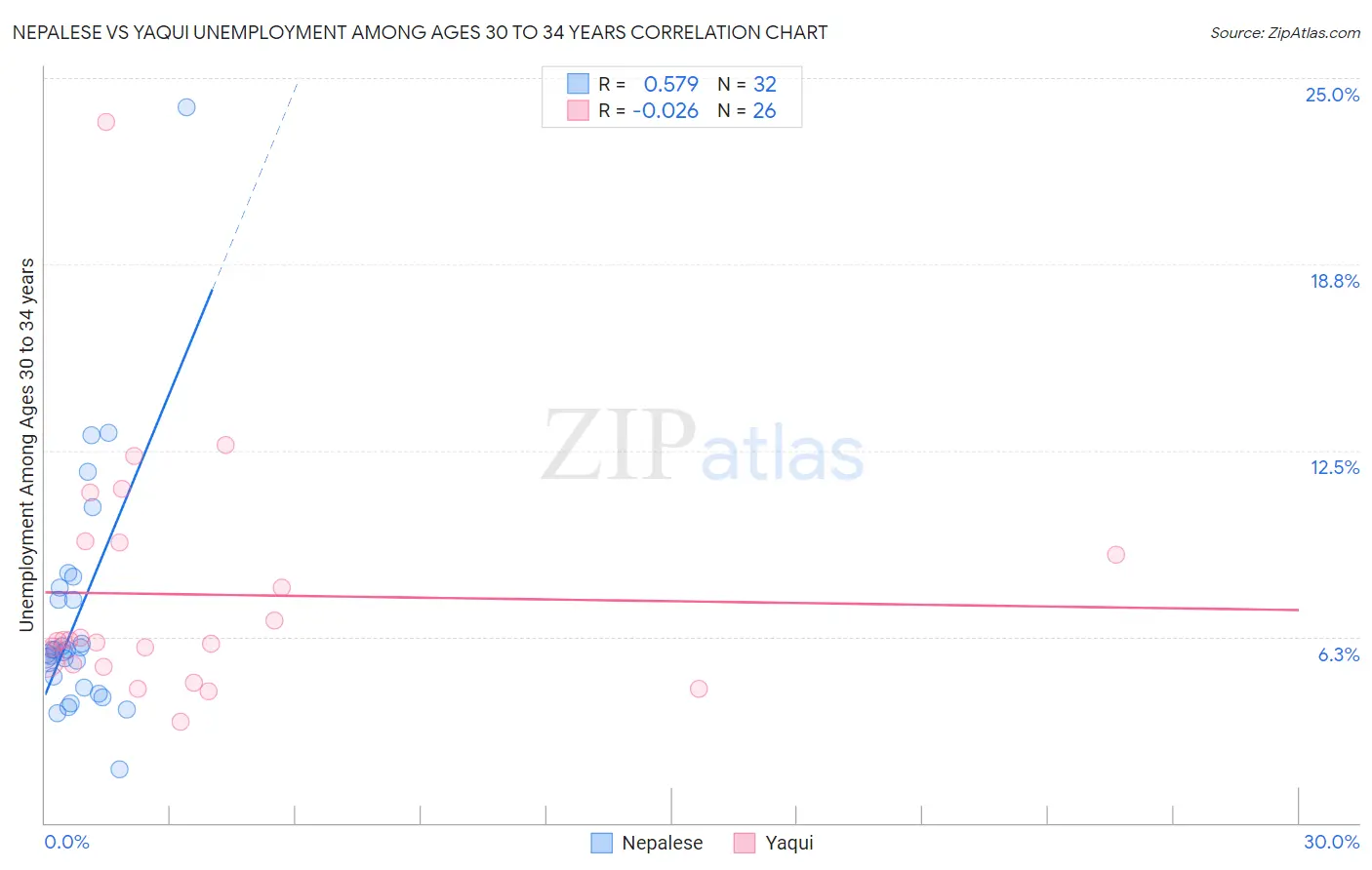 Nepalese vs Yaqui Unemployment Among Ages 30 to 34 years