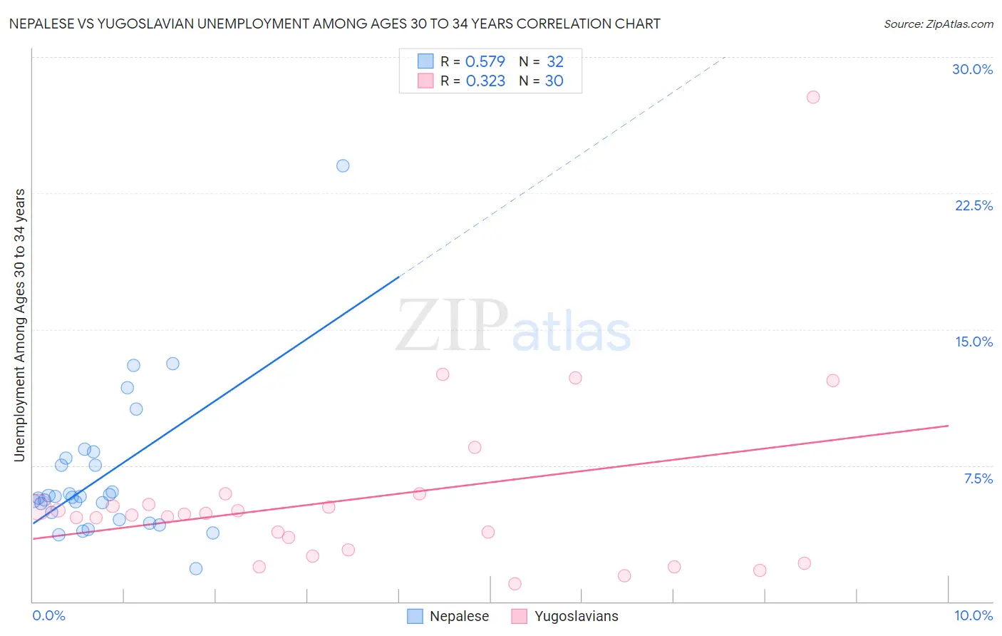 Nepalese vs Yugoslavian Unemployment Among Ages 30 to 34 years