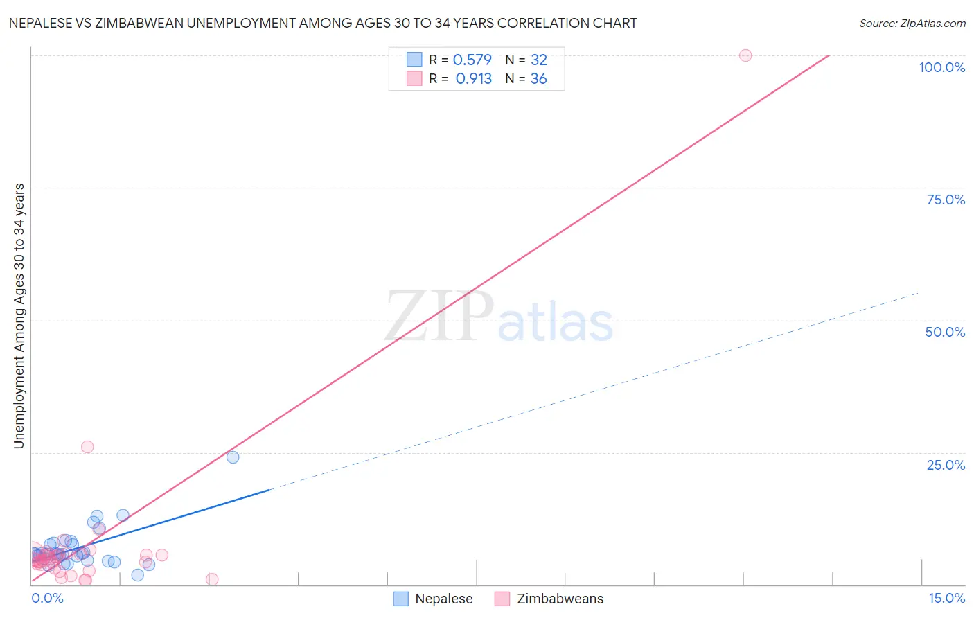 Nepalese vs Zimbabwean Unemployment Among Ages 30 to 34 years