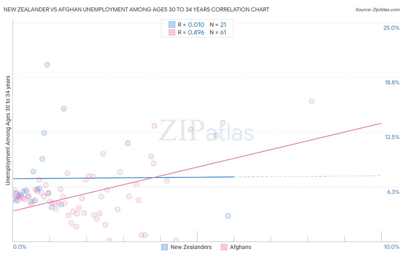 New Zealander vs Afghan Unemployment Among Ages 30 to 34 years