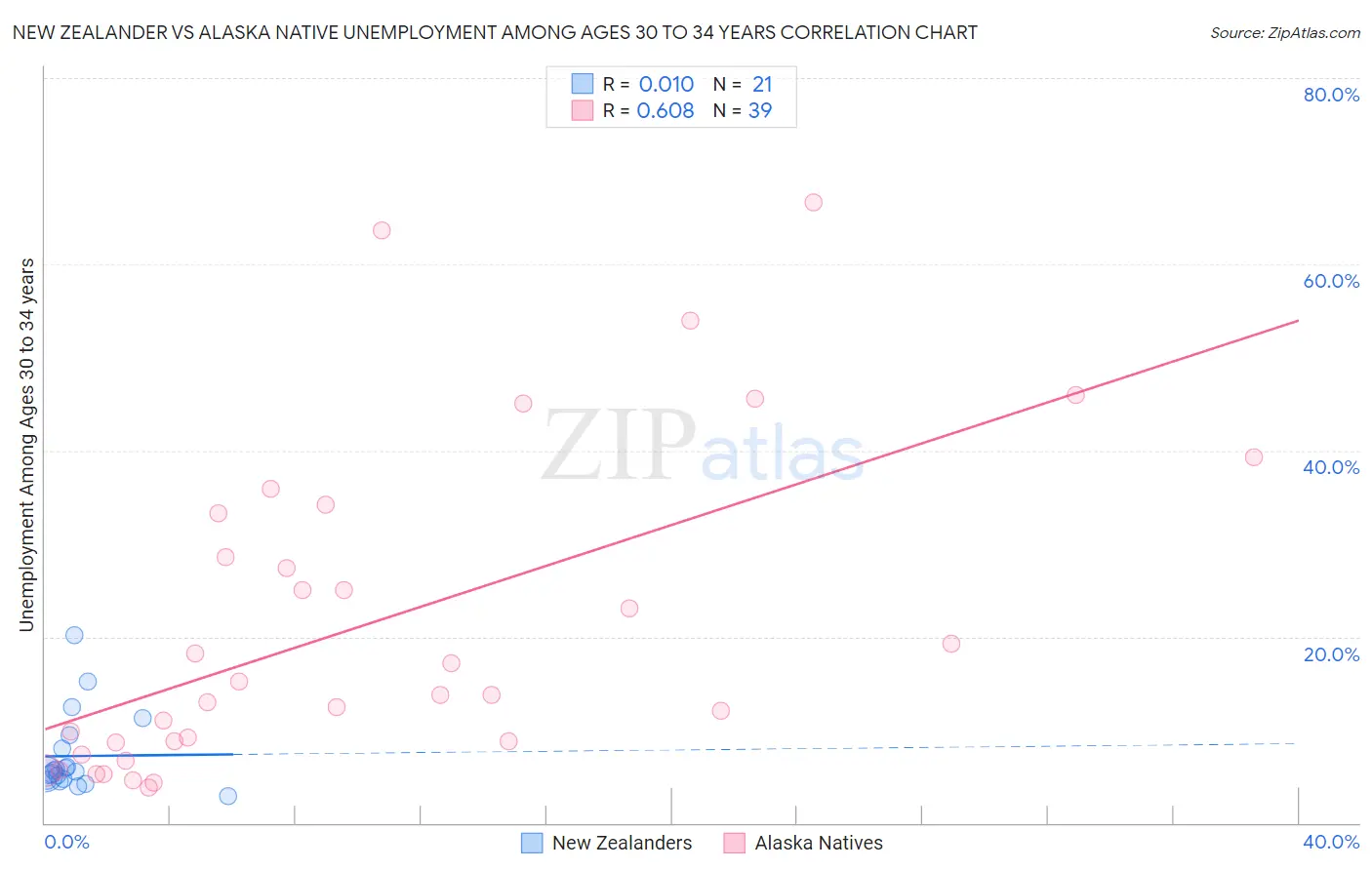 New Zealander vs Alaska Native Unemployment Among Ages 30 to 34 years