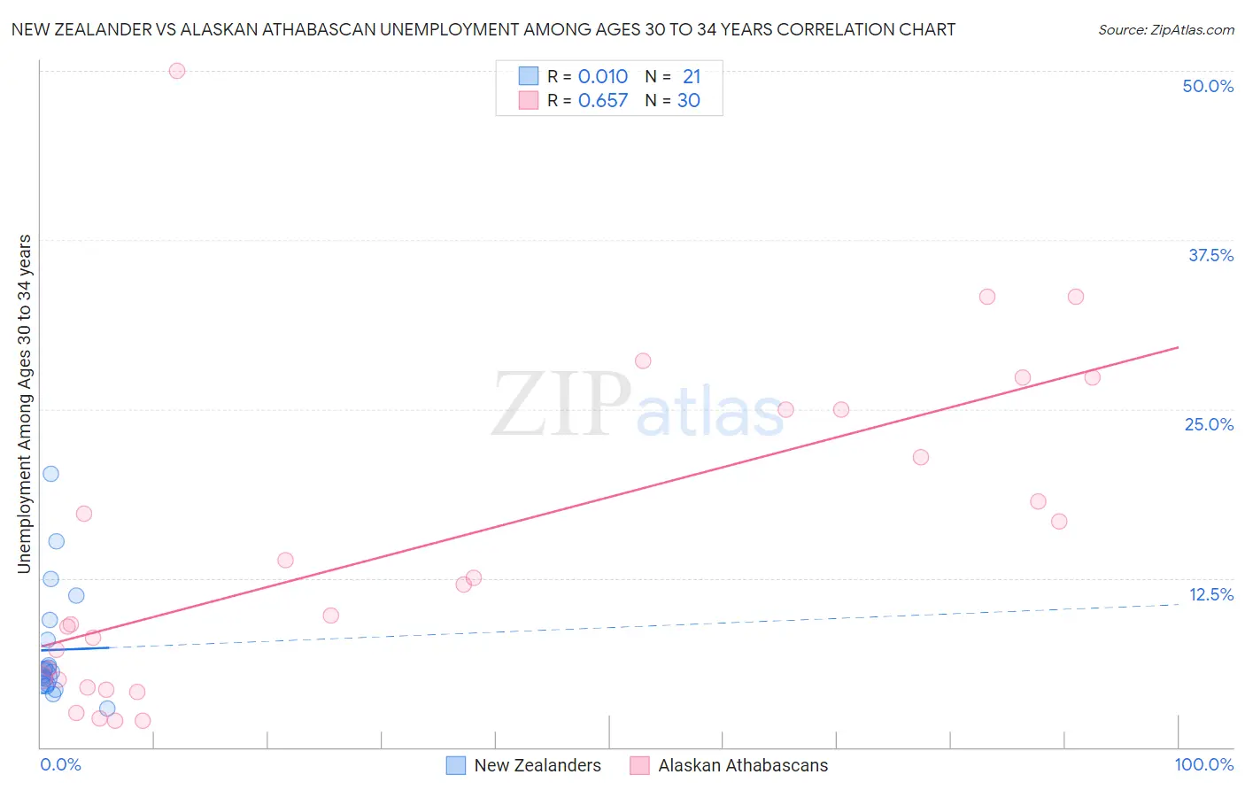 New Zealander vs Alaskan Athabascan Unemployment Among Ages 30 to 34 years