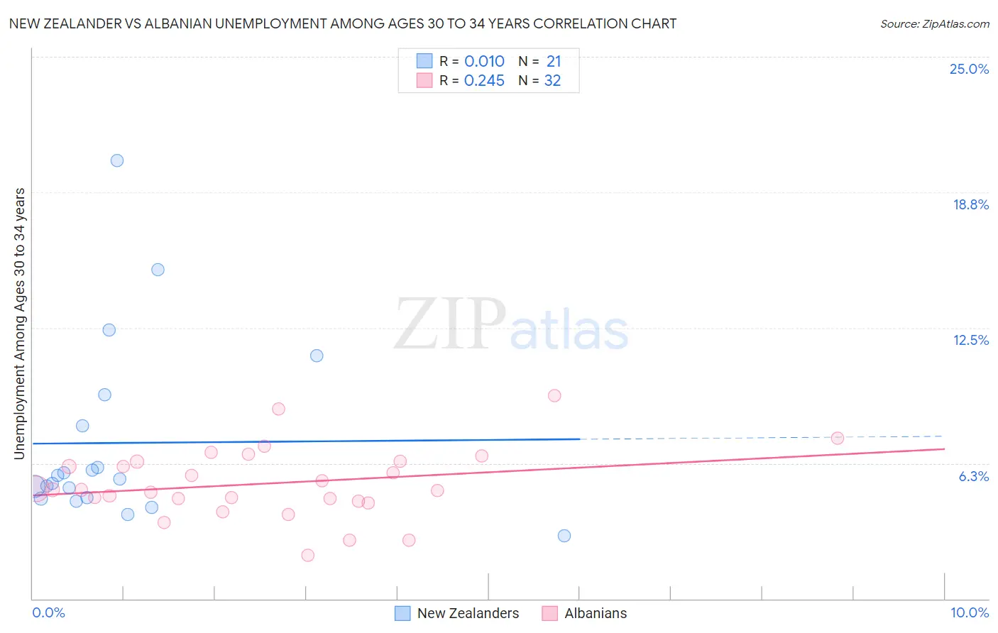New Zealander vs Albanian Unemployment Among Ages 30 to 34 years