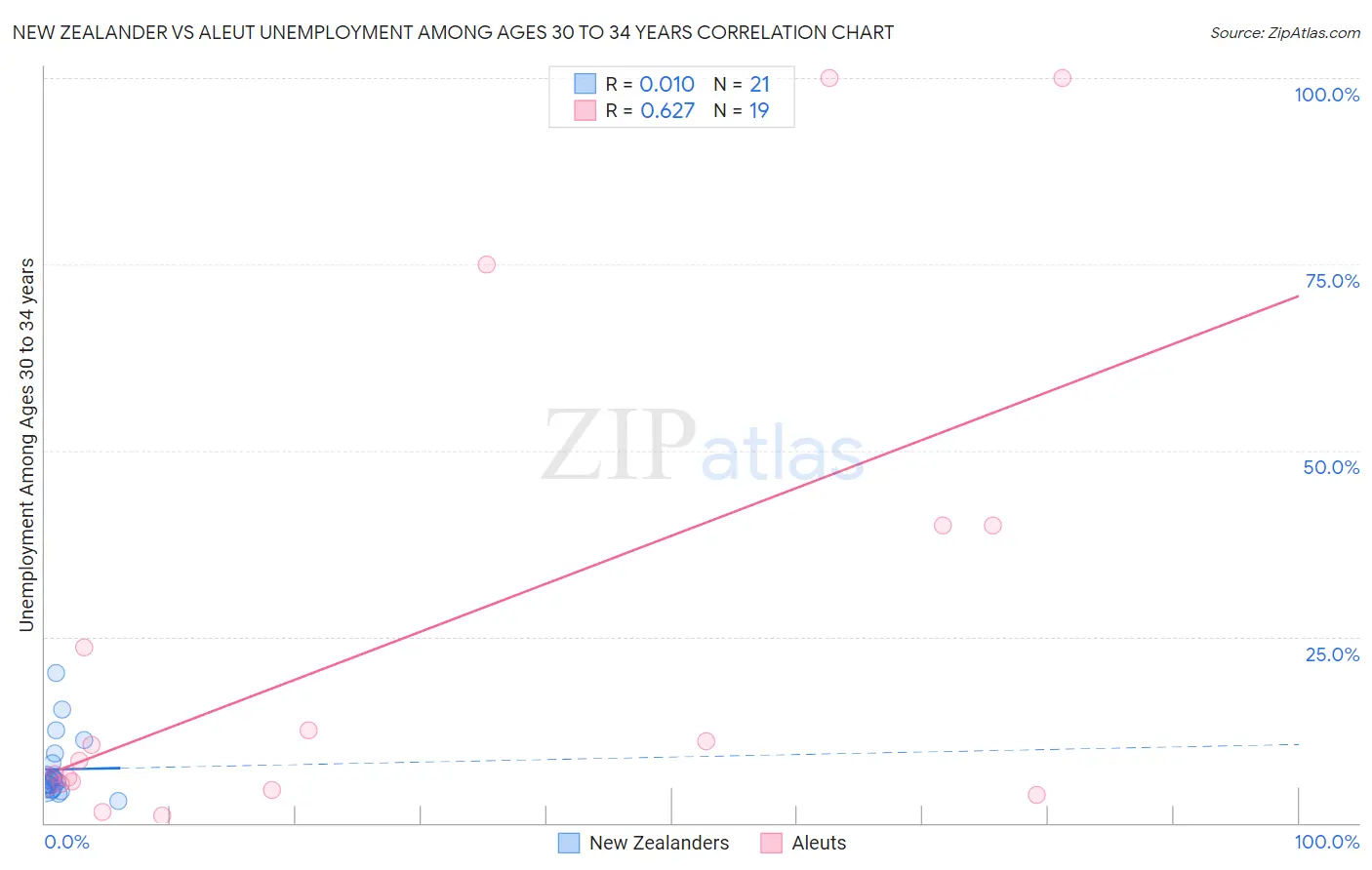 New Zealander vs Aleut Unemployment Among Ages 30 to 34 years