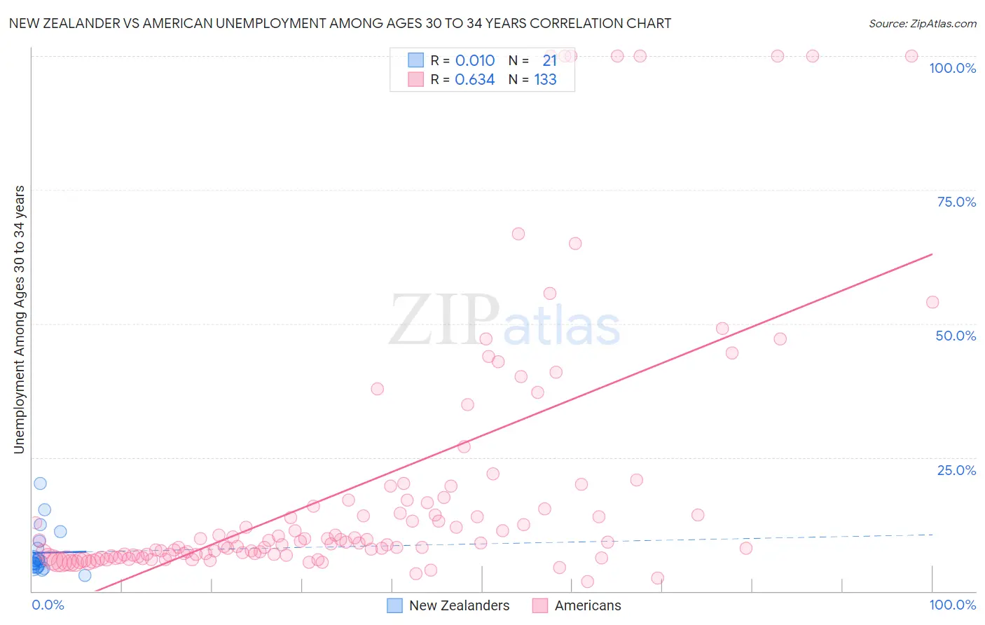 New Zealander vs American Unemployment Among Ages 30 to 34 years