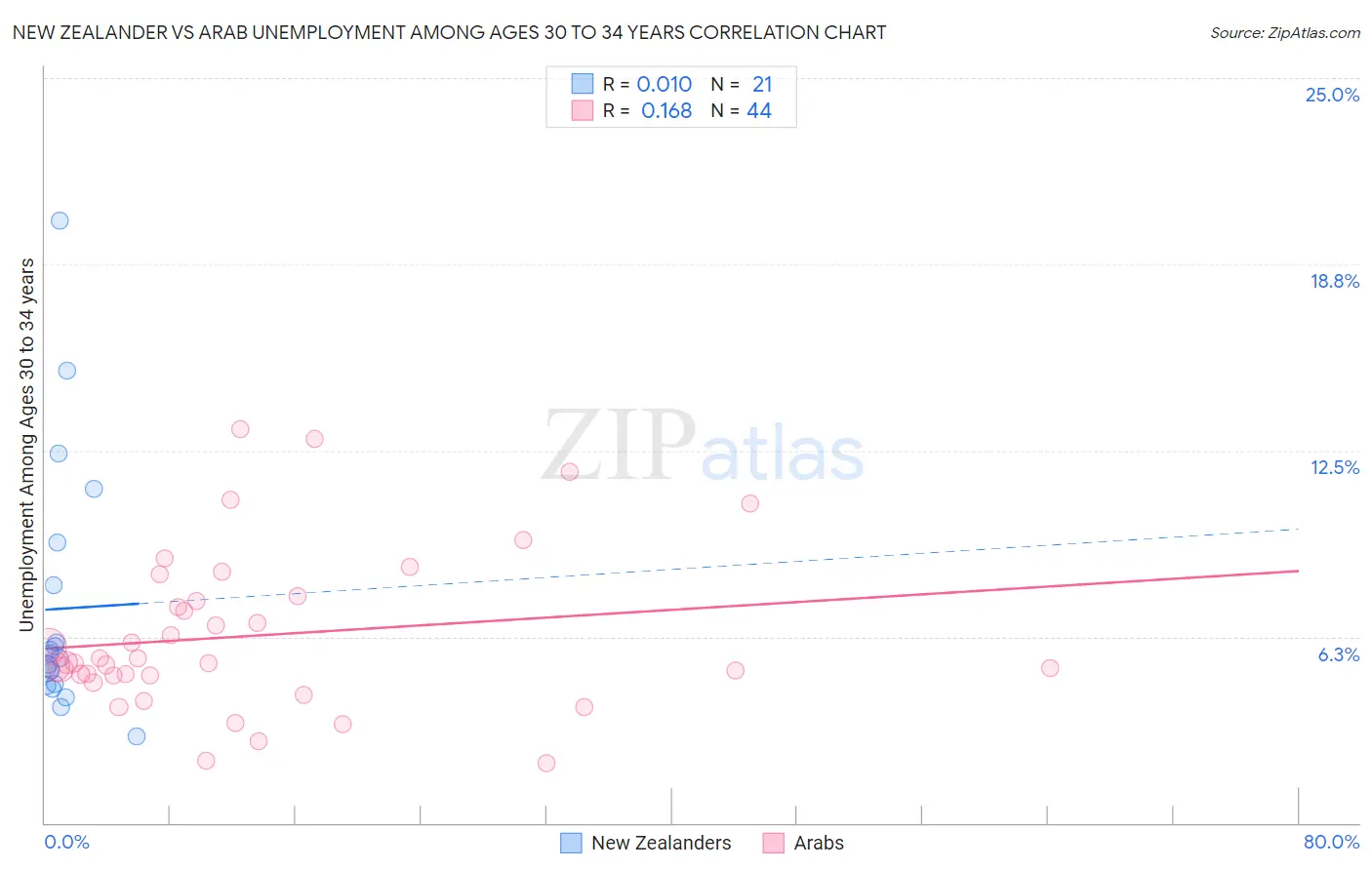 New Zealander vs Arab Unemployment Among Ages 30 to 34 years