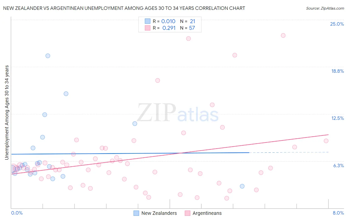 New Zealander vs Argentinean Unemployment Among Ages 30 to 34 years