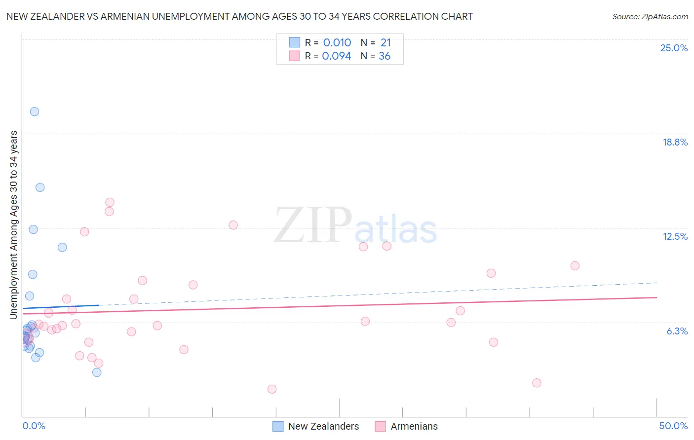 New Zealander vs Armenian Unemployment Among Ages 30 to 34 years