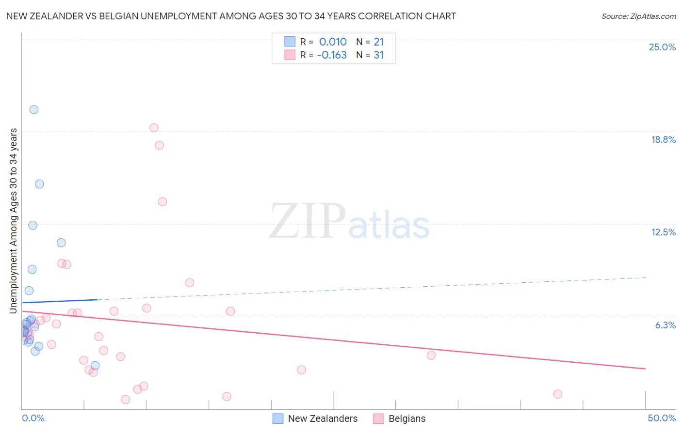 New Zealander vs Belgian Unemployment Among Ages 30 to 34 years